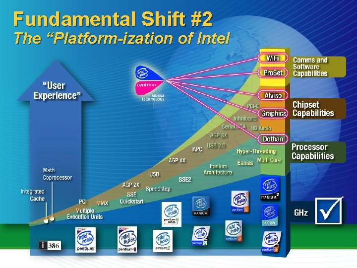 Fundamental Shift #2 The “Platform-ization of Intel 