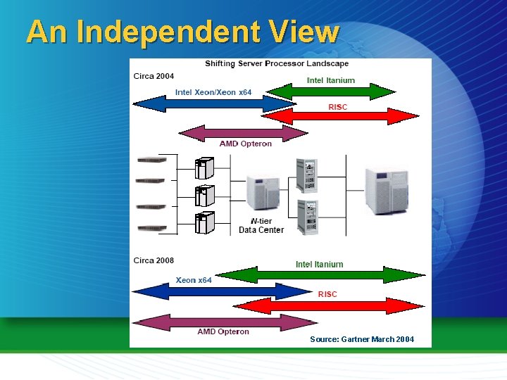 An Independent View Source: Gartner March 2004 