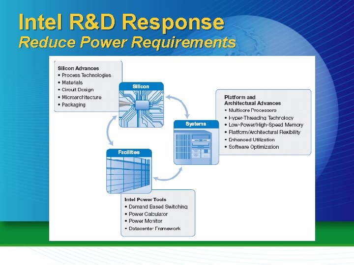 Intel R&D Response Reduce Power Requirements 