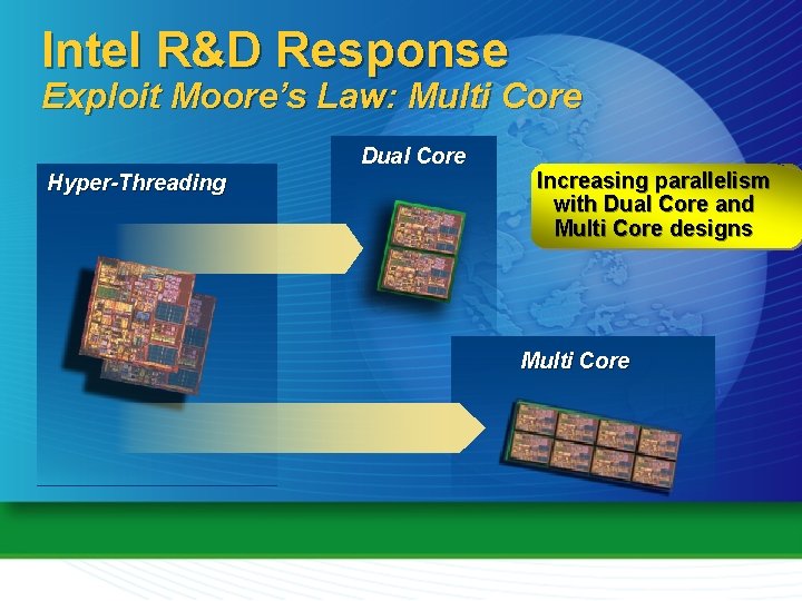 Intel R&D Response Exploit Moore’s Law: Multi Core Dual Core Hyper-Threading Increasing parallelism with