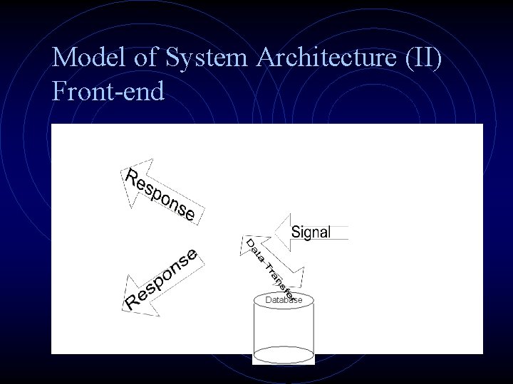 Model of System Architecture (II) Front-end 