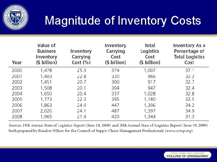 Magnitude of Inventory Costs 