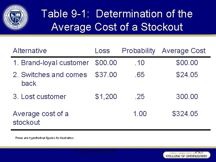 Table 9 -1: Determination of the Average Cost of a Stockout Alternative Loss Probability