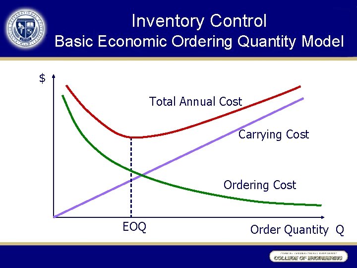 Inventory Control • Basic Break-even charts Economic Ordering Quantity Model $ Total Annual Cost