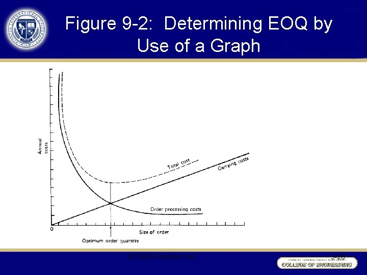 Figure 9 -2: Determining EOQ by Use of a Graph © 2008 Prentice Hall