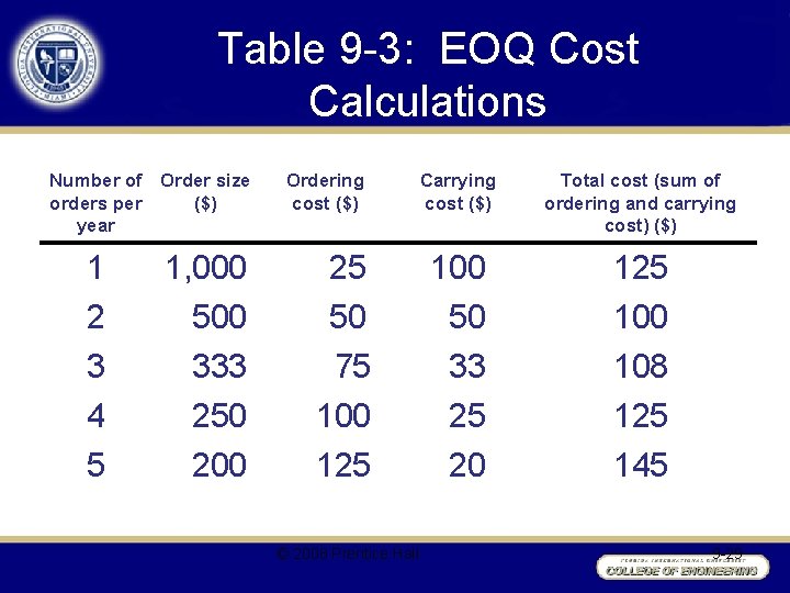 Table 9 -3: EOQ Cost Calculations Number of Order size orders per ($) year