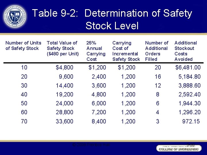 Table 9 -2: Determination of Safety Stock Level Number of Units of Safety Stock