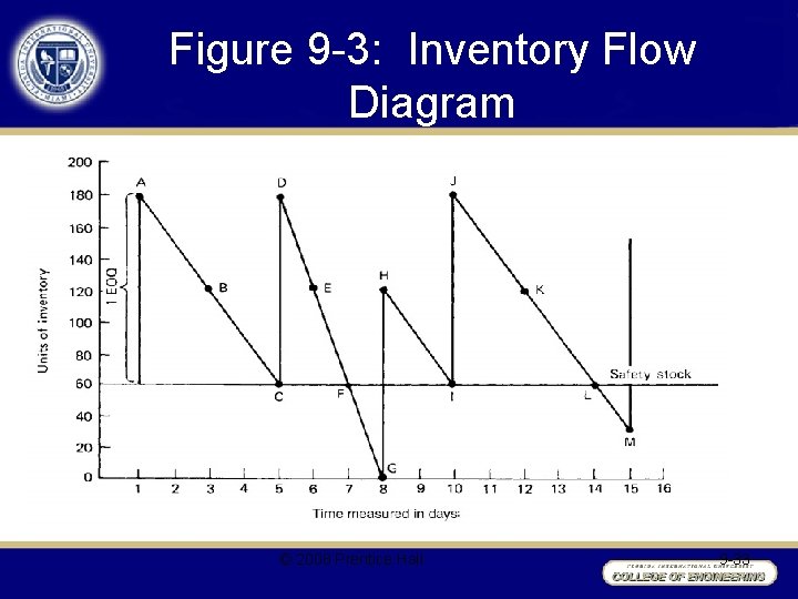 Figure 9 -3: Inventory Flow Diagram © 2008 Prentice Hall 9 -33 