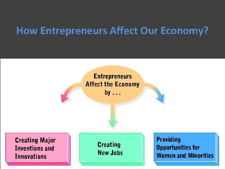 How Entrepreneurs Affect Our Economy? 