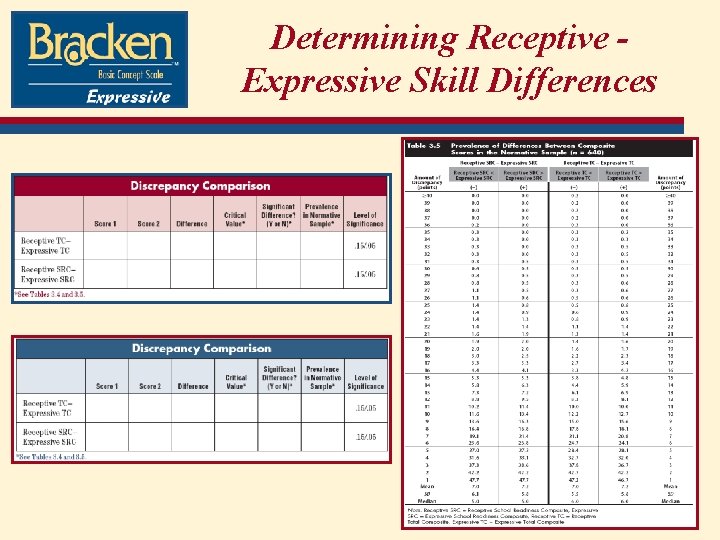 Determining Receptive Expressive Skill Differences 