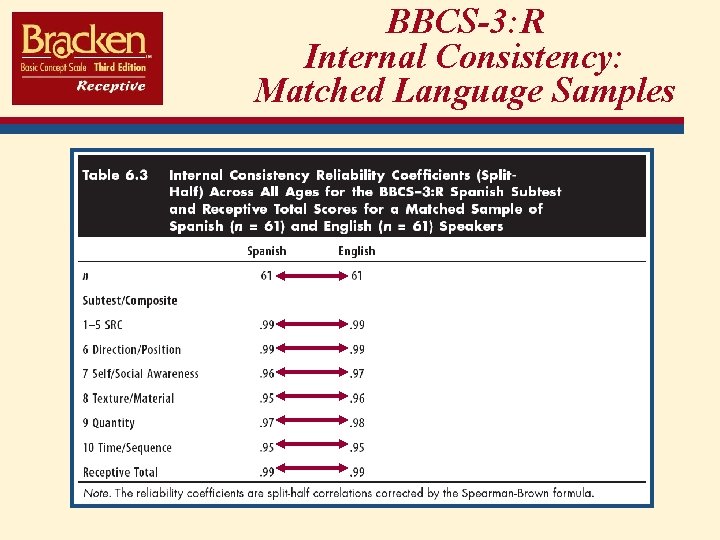 BBCS-3: R Internal Consistency: Matched Language Samples 