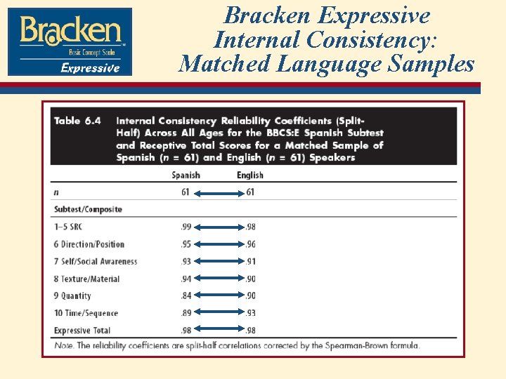 Bracken Expressive Internal Consistency: Matched Language Samples 