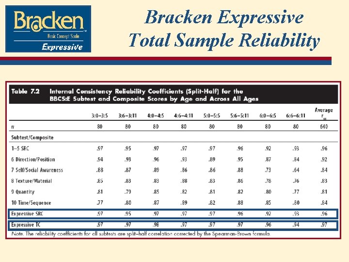 Bracken Expressive Total Sample Reliability 