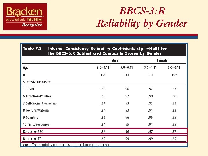 BBCS-3: R Reliability by Gender 
