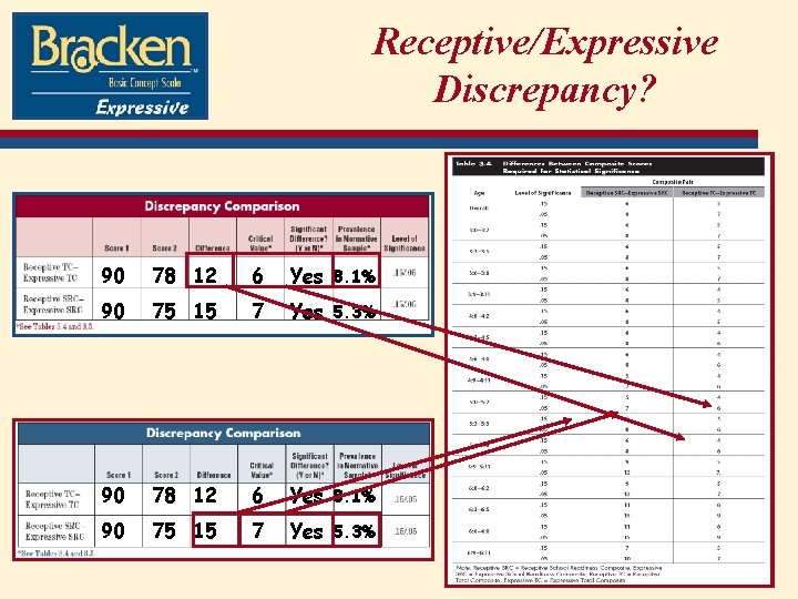 Receptive/Expressive Discrepancy? 90 78 12 6 Yes 8. 1% 90 75 15 7 Yes