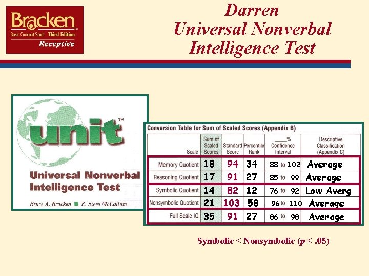 Darren Universal Nonverbal Intelligence Test X 18 94 34 17 91 27 14 82