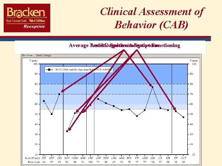 Clinical Assessment of Behavior (CAB) Average Level Autistic Cognitive/Adaptive Spectrum Symptoms Functioning 