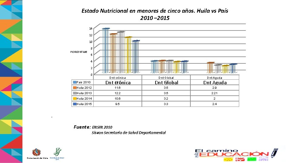 Estado Nutricional en menores de cinco años. Huila vs País 2010 – 2015 14