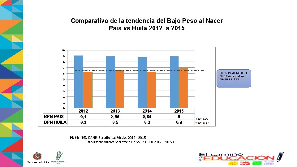 Comparativo de la tendencia del Bajo Peso al Nacer País vs Huila 2012 a