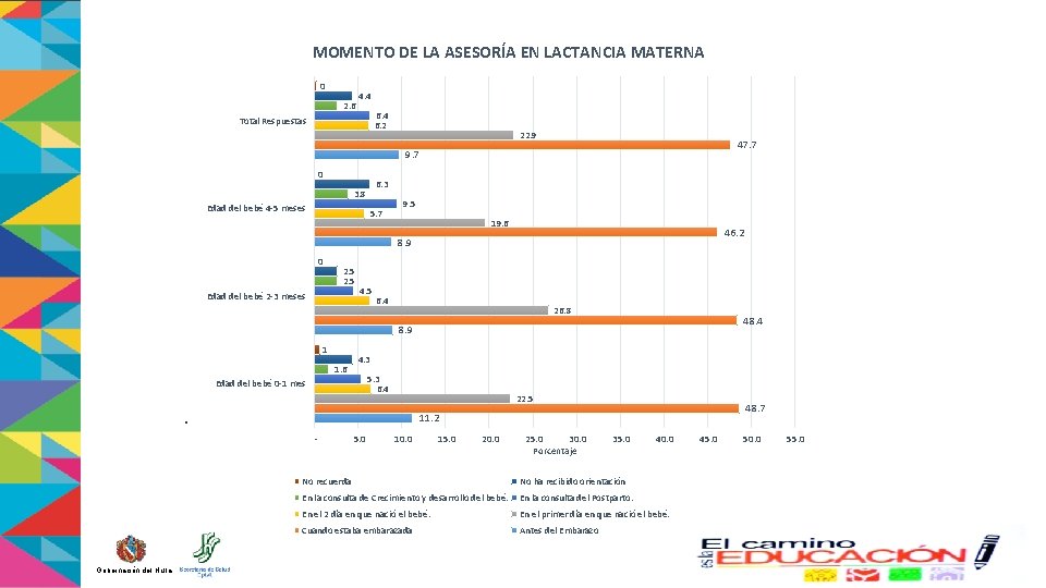 MOMENTO DE LA ASESORÍA EN LACTANCIA MATERNA 0 2. 6 4. 4 6. 2