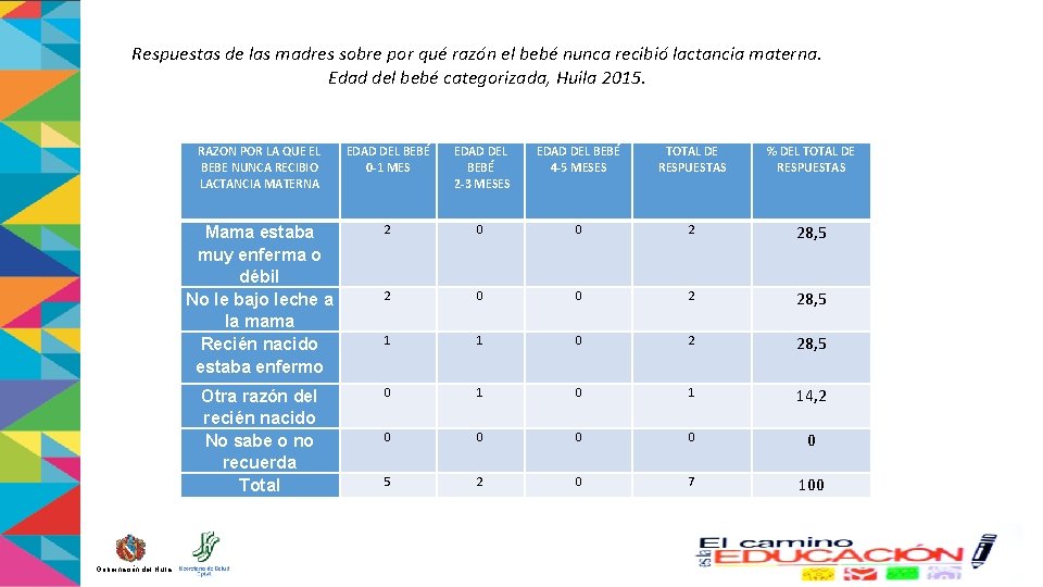 Respuestas de las madres sobre por qué razón el bebé nunca recibió lactancia materna.