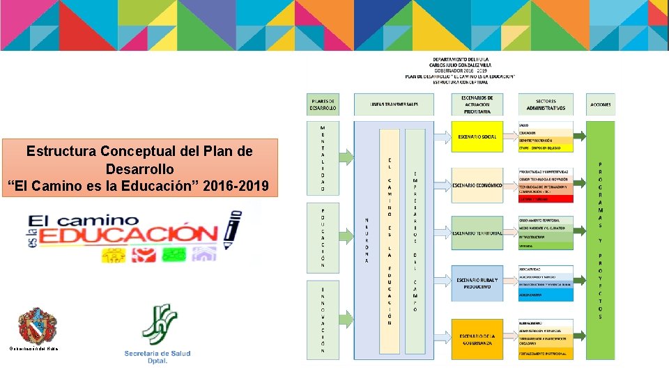 Estructura Conceptual del Plan de Desarrollo “El Camino es la Educación” 2016 -2019 Gobernación