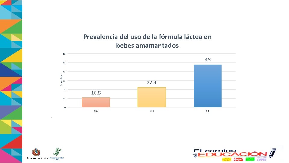Prevalencia del uso de la fórmula láctea en bebes amamantados 60 48 50 Porcentaje