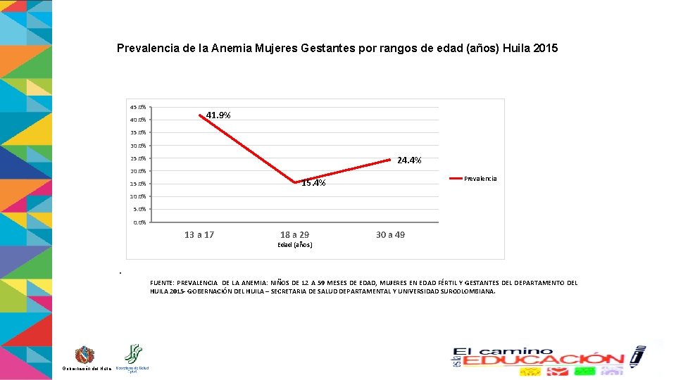 Prevalencia de la Anemia Mujeres Gestantes por rangos de edad (años) Huila 2015 45.