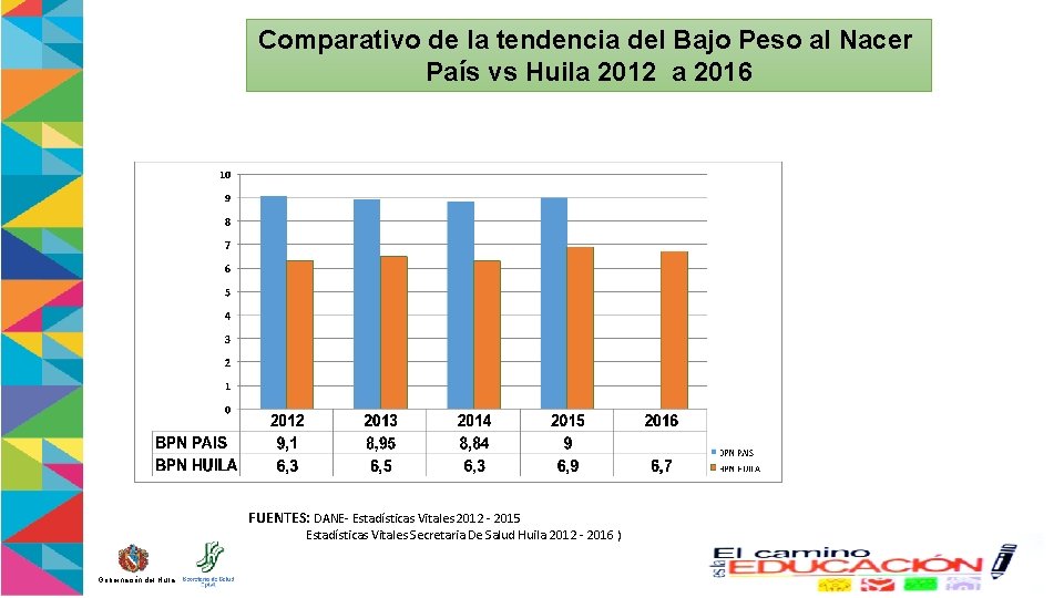 Comparativo de la tendencia del Bajo Peso al Nacer País vs Huila 2012 a
