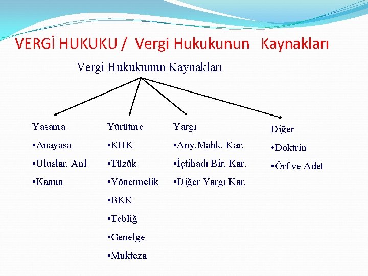 VERGİ HUKUKU / Vergi Hukukunun Kaynakları Vergi Hukukunun Kaynakları Yasama Yürütme Yargı Diğer •