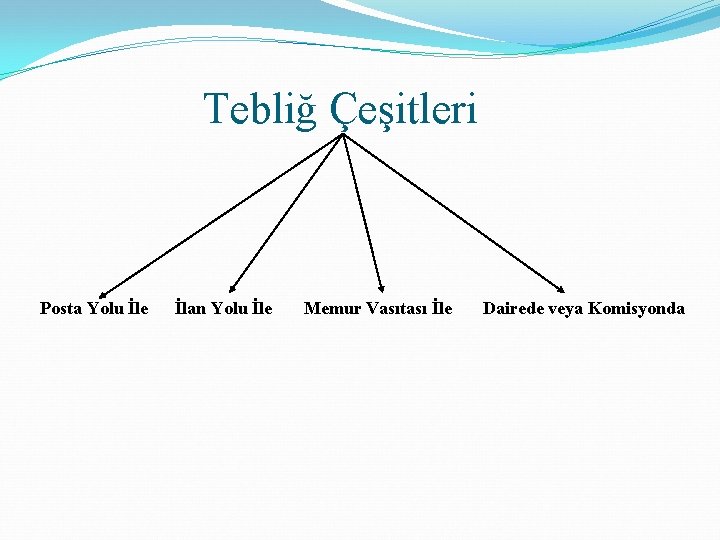 Tebliğ Çeşitleri Posta Yolu İle İlan Yolu İle Memur Vasıtası İle Dairede veya Komisyonda