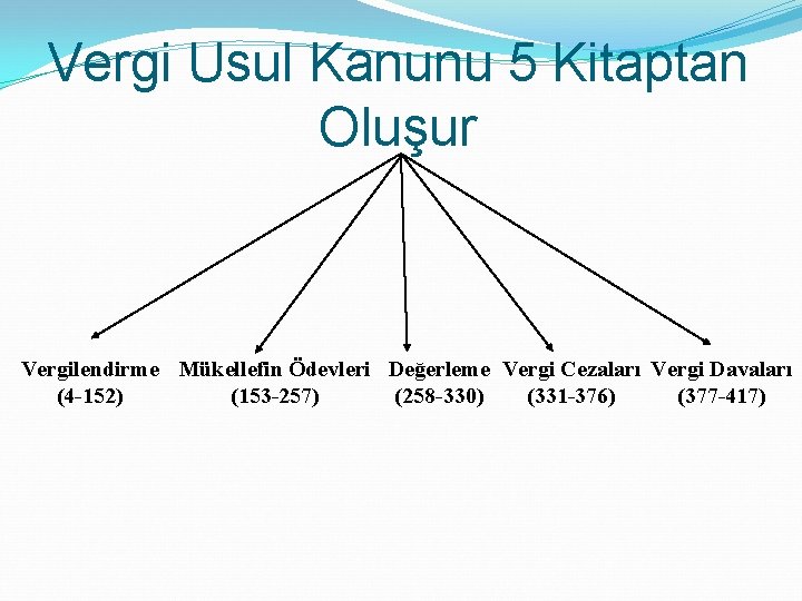 Vergi Usul Kanunu 5 Kitaptan Oluşur Vergilendirme Mükellefin Ödevleri Değerleme Vergi Cezaları Vergi Davaları