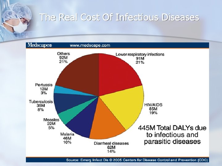 The Real Cost Of Infectious Diseases 