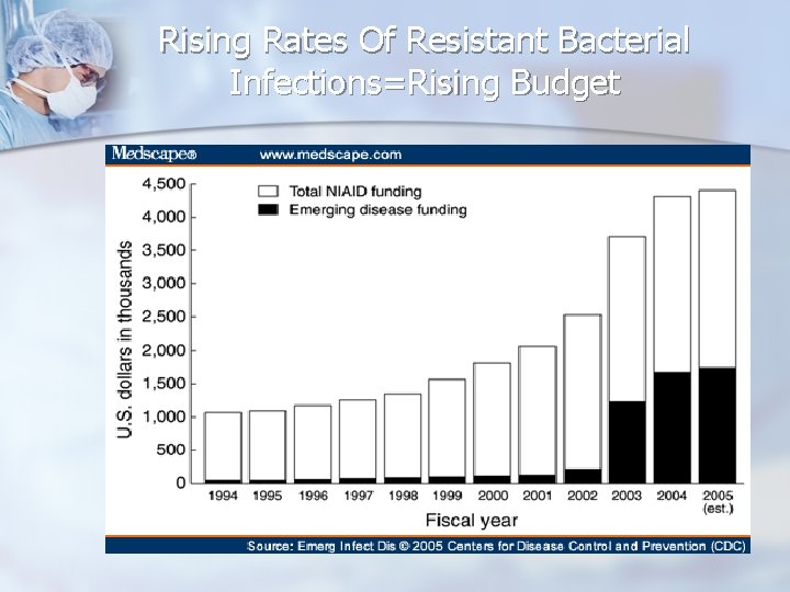 Rising Rates Of Resistant Bacterial Infections=Rising Budget 