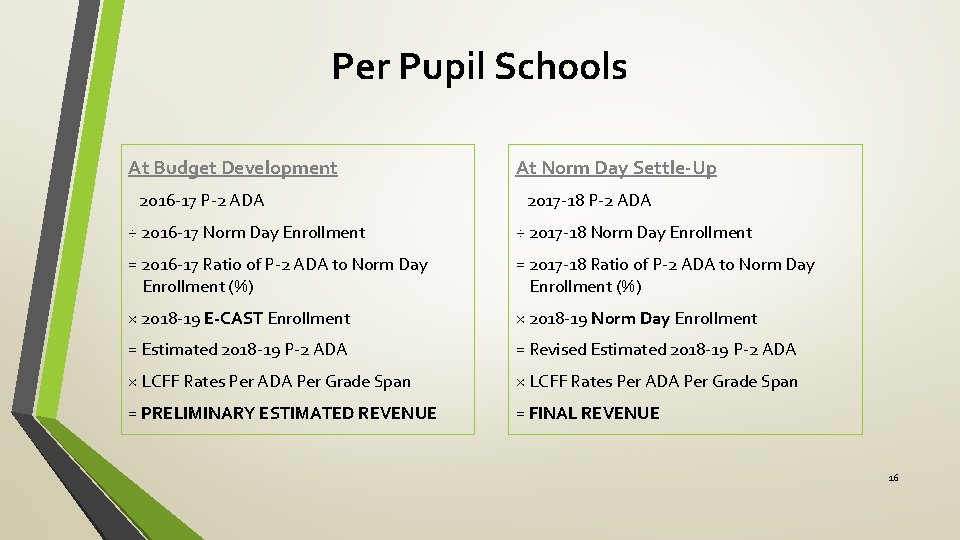 Per Pupil Schools At Budget Development 2016 -17 P-2 ADA At Norm Day Settle-Up