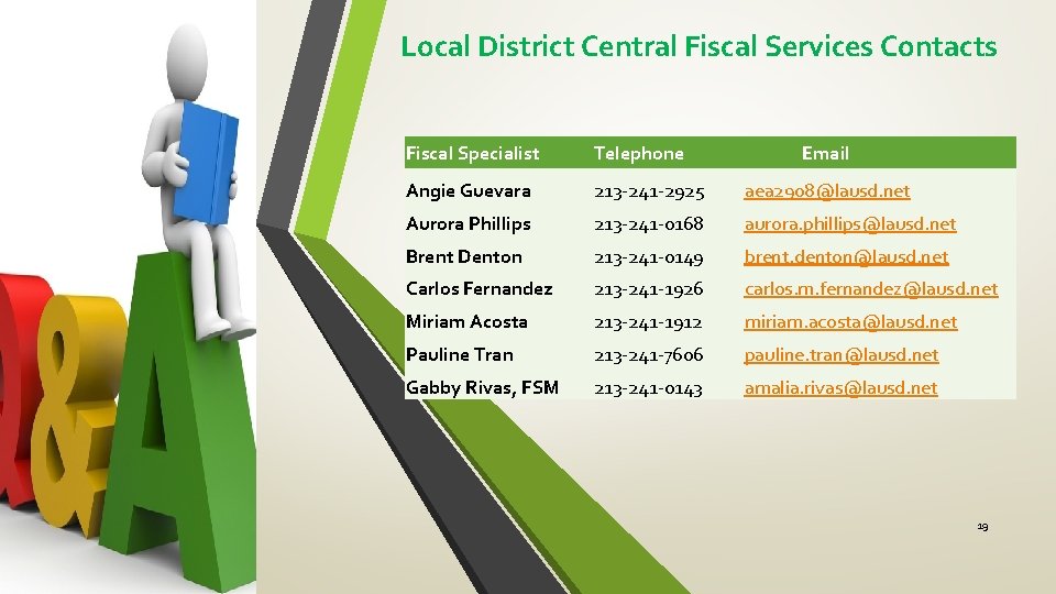 Local District Central Fiscal Services Contacts Fiscal Specialist Telephone Email Angie Guevara 213 -241