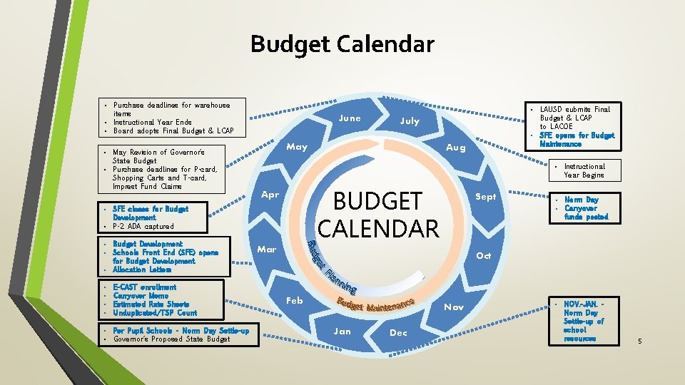 Budget Calendar • Purchase deadlines for warehouse items • Instructional Year Ends • Board