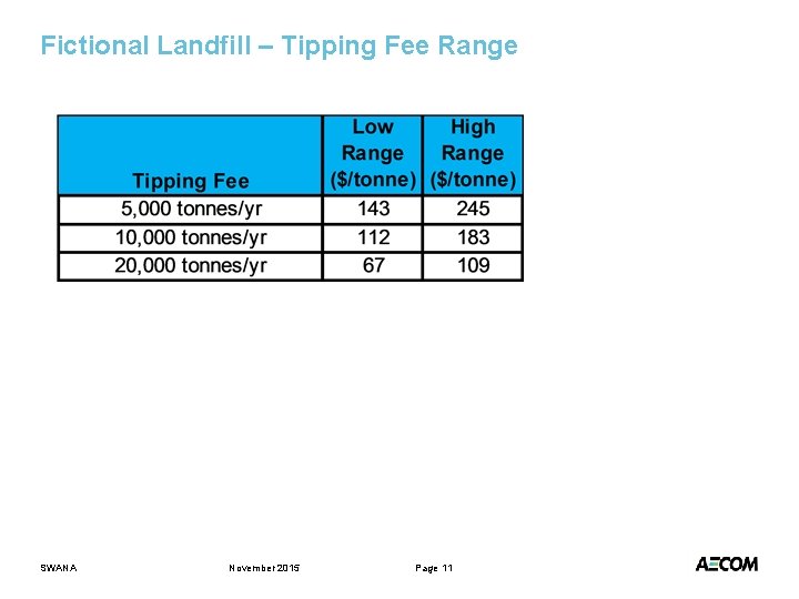 Fictional Landfill – Tipping Fee Range SWANA November 2015 Page 11 