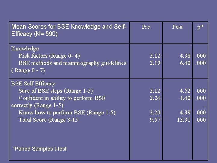 Mean Scores for BSE Knowledge and Self. Efficacy (N= 590) Knowledge Risk factors (Range
