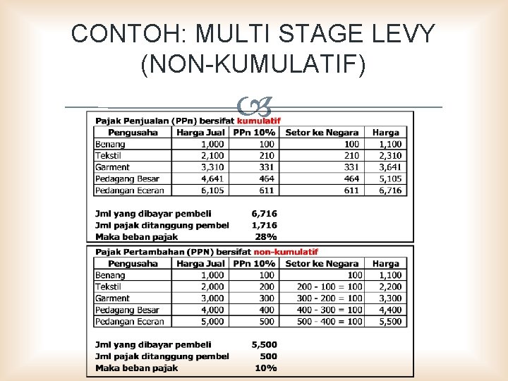 CONTOH: MULTI STAGE LEVY (NON-KUMULATIF) 