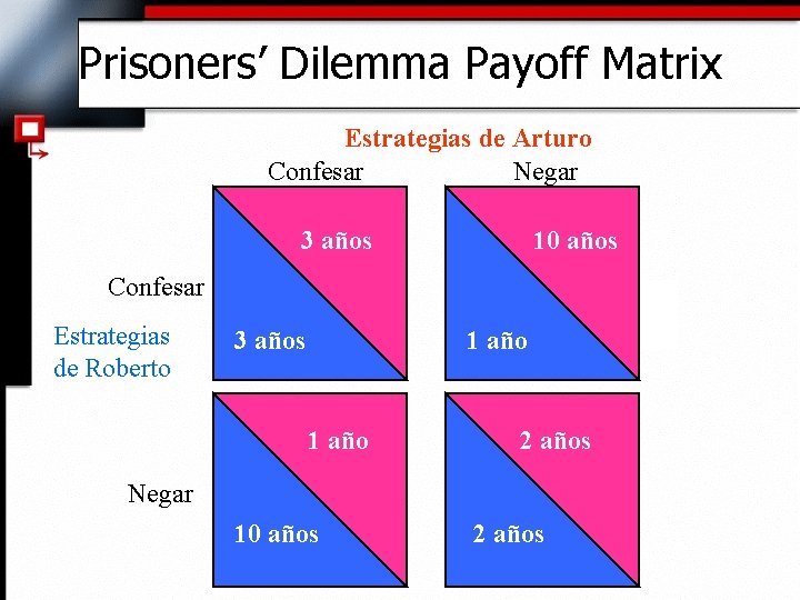 Prisoners’ Dilemma Payoff Matrix Estrategias de Arturo Confesar Negar 3 años 10 años Confesar