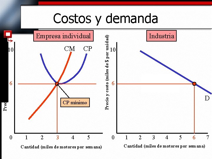 Empresa individual CM 10 CP 6 CP mínimo 0 1 2 3 4 5