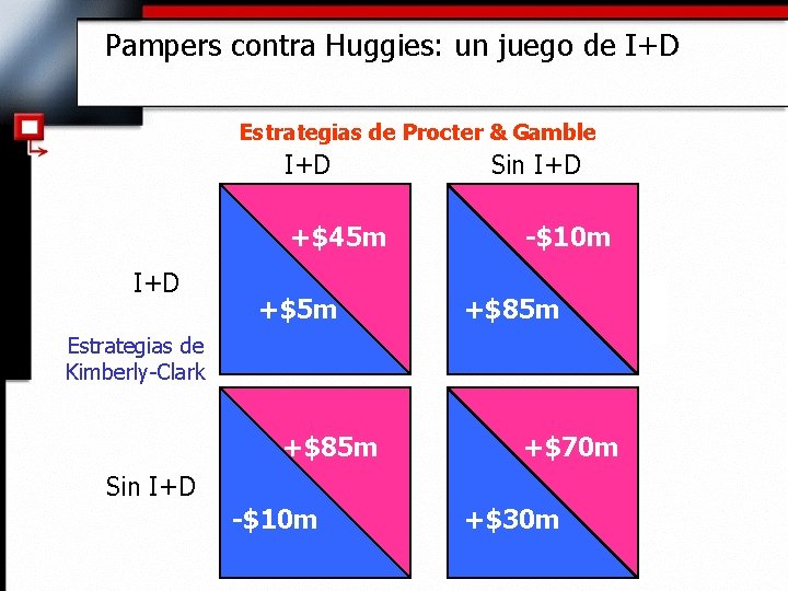 Pampers contra Huggies: un juego de I+D Estrategias de Procter & Gamble I+D +$45