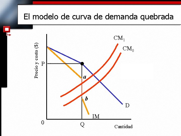 El modelo de curva de demanda quebrada Precio y costo ($) CM 1 CM