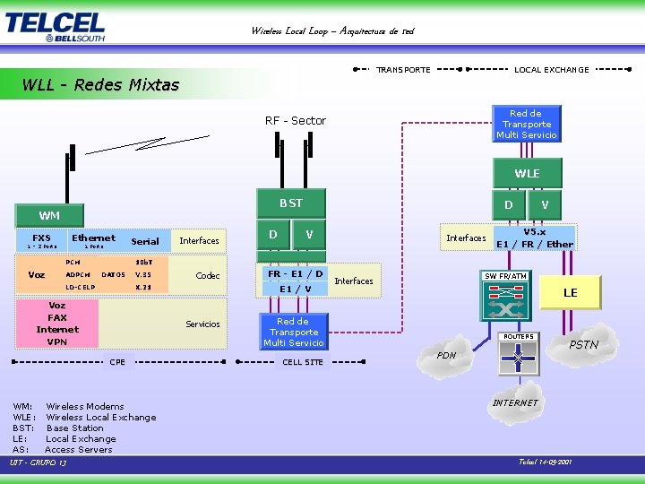 Wireless Local Loop – Arquitectura de red TRANSPORTE WLL - Redes Mixtas LOCAL EXCHANGE
