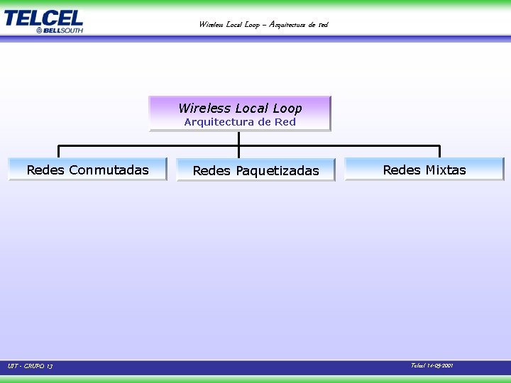 Wireless Local Loop – Arquitectura de red Wireless Local Loop Arquitectura de Redes Conmutadas