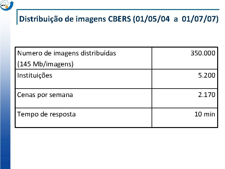 Distribuição de imagens CBERS (01/05/04 a 01/07/07) Numero de imagens distribuídas (145 Mb/imagens) Instituições