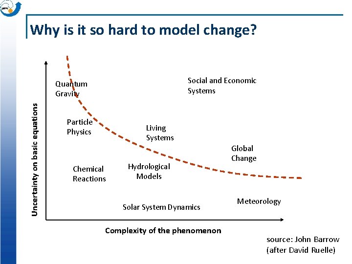 Why is it so hard to model change? Social and Economic Systems Uncertainty on