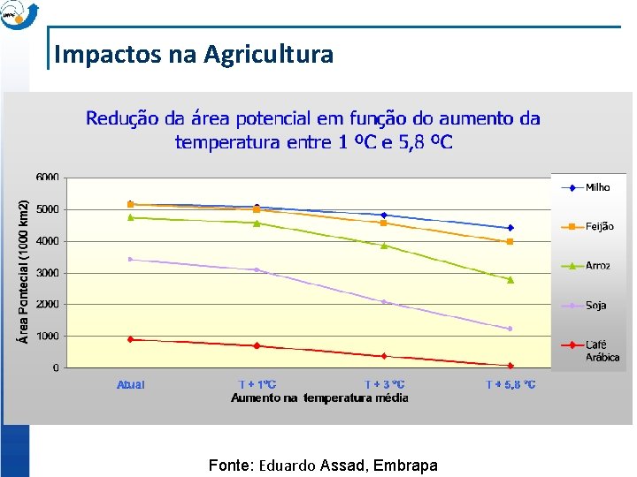 Impactos na Agricultura Fonte: Eduardo Assad, Embrapa 