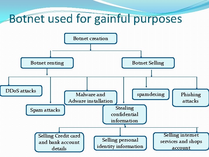 Botnet used for gainful purposes Botnet creation Botnet renting DDo. S attacks Botnet Selling